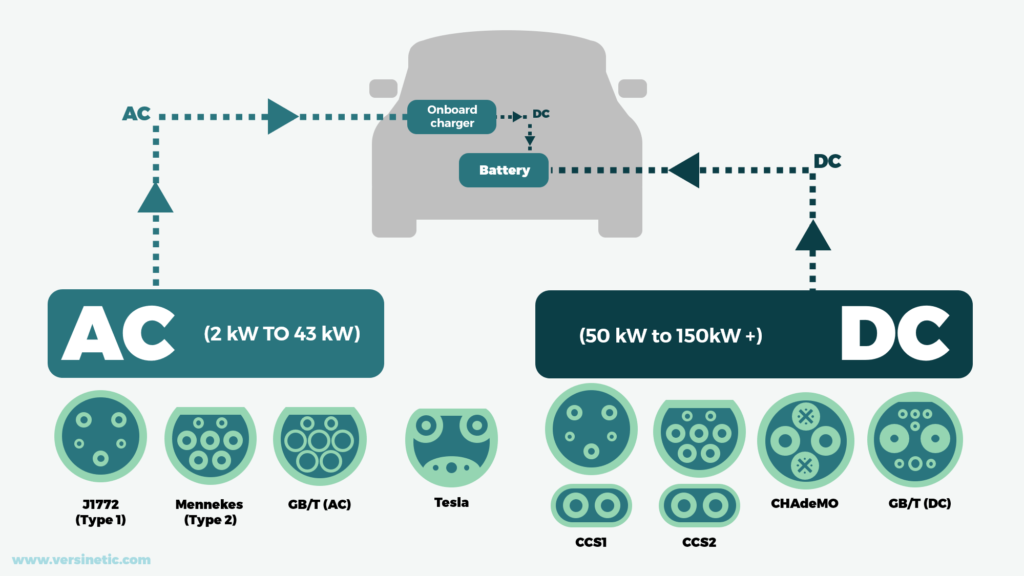 EV Charging Connector Types Guide Versinetic