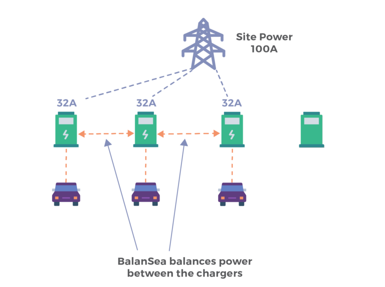 Easy electric vehicle charger load management with BalanSea - 3 chargers on site