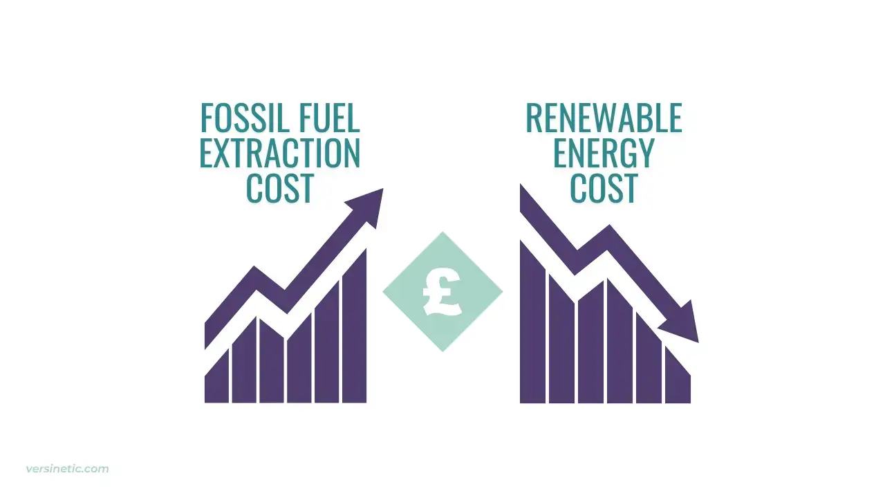 EV Charging Policy ManEVesto - Graphic comparing fossil fuel costs with renewable energy cost