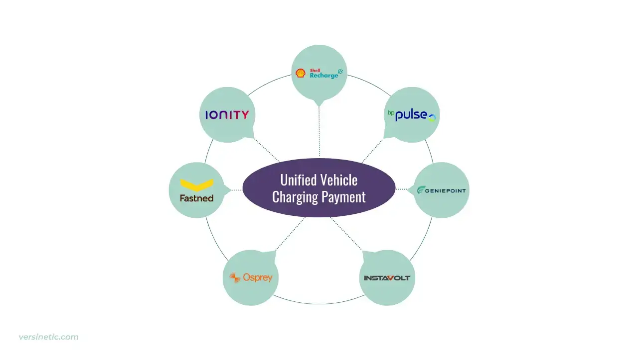 EV Charging Policy ManEVesto - Graphic of Unified Vehicle Charging Payment